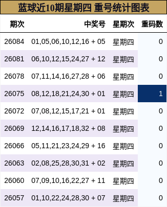 重号分析