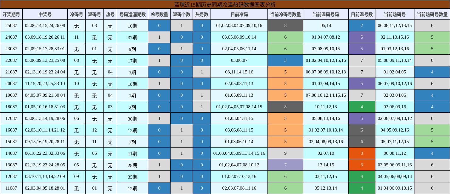 蓝球近15期历史同期冷温热码数据图表分析