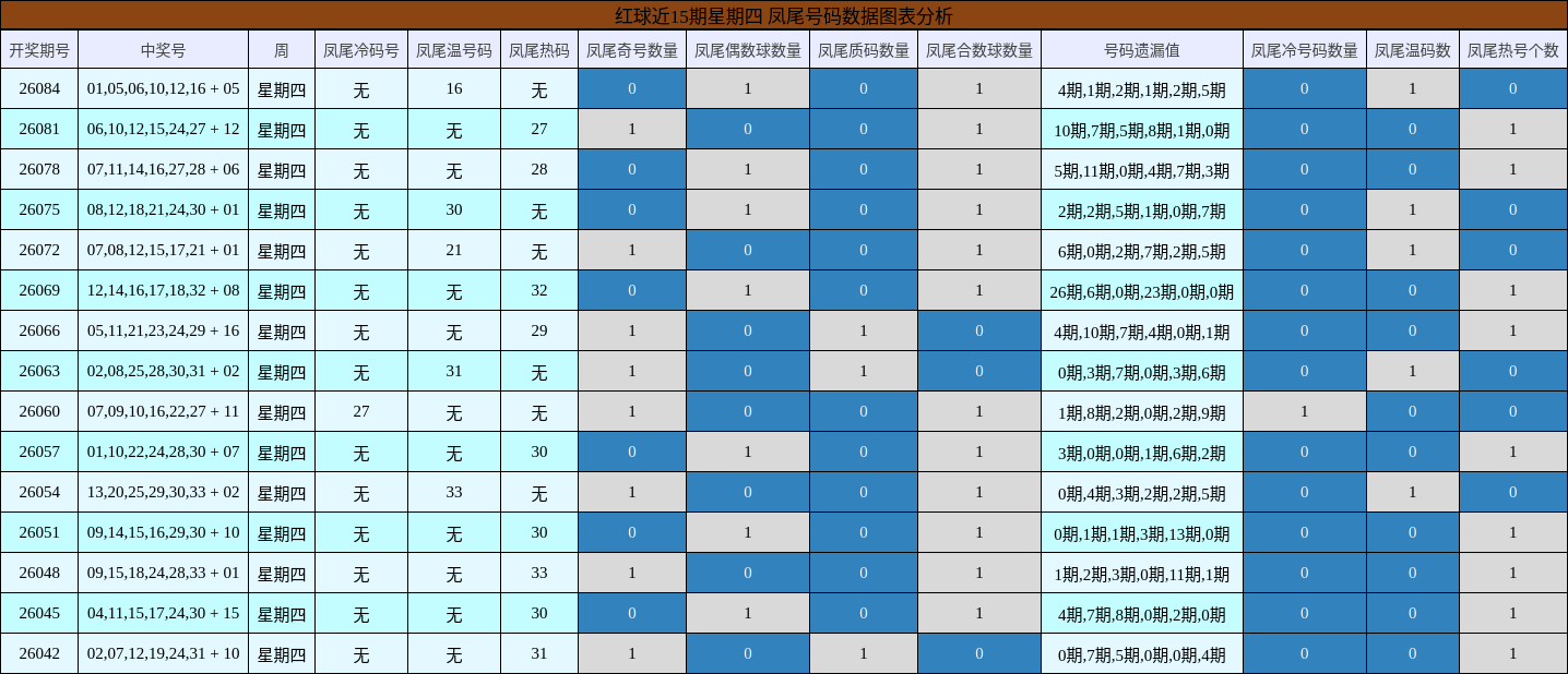 红球近15期星期四 凤尾号码数据图表分析