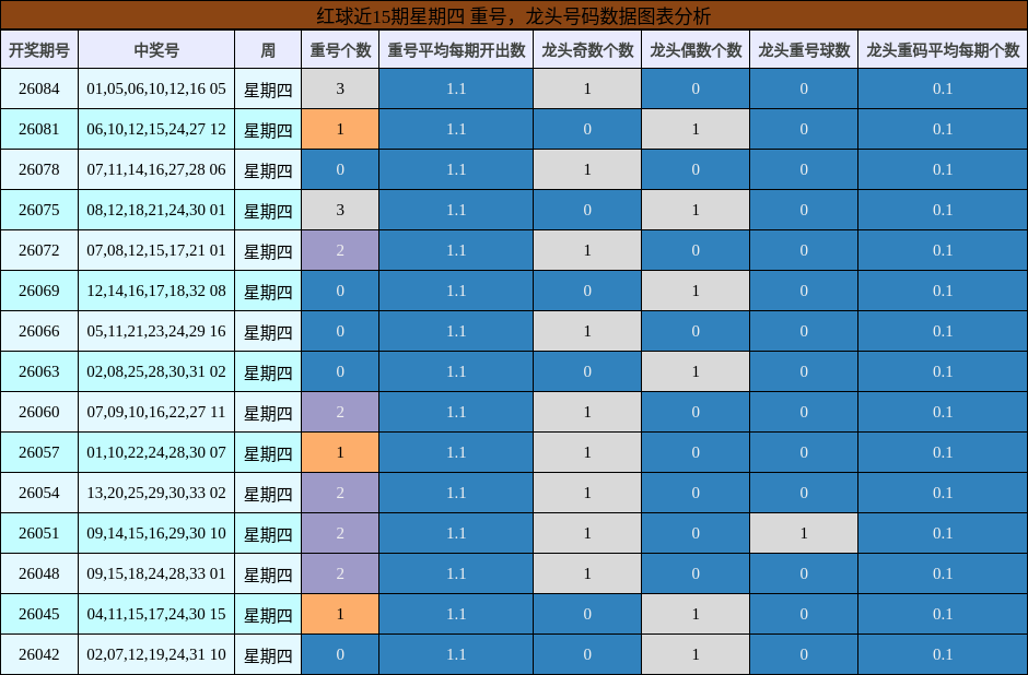 红球近15期星期四 龙头号码数据图表分析