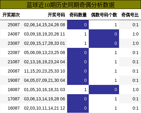 奇偶分析