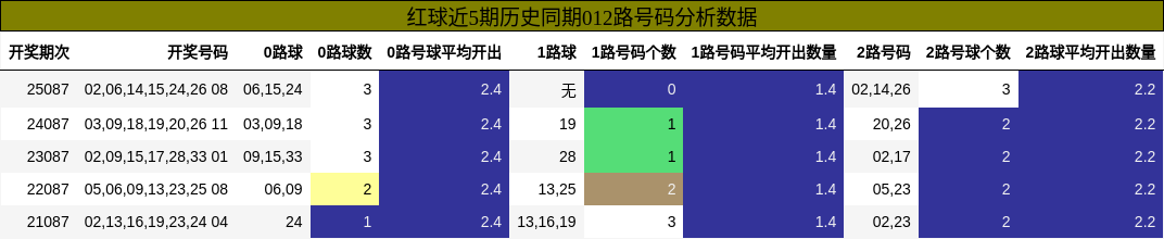 012路号码分析
