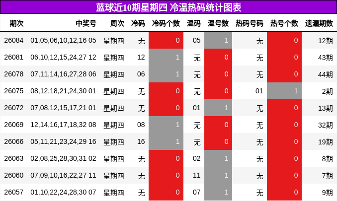 蓝球近10期星期四 冷温热码统计图表