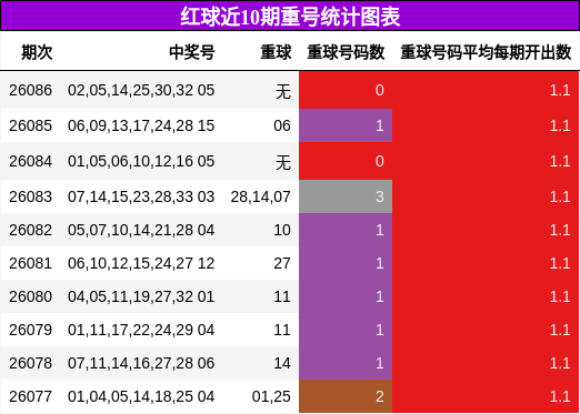 红球近10期重号统计图表