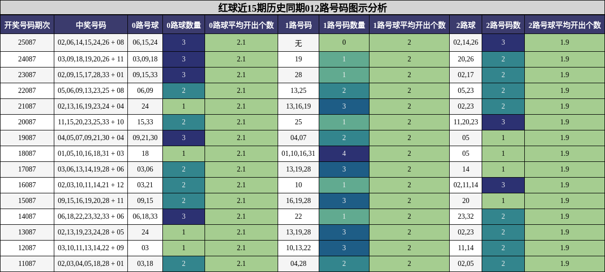 012路号码分析