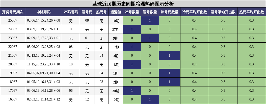 冷温热码分析