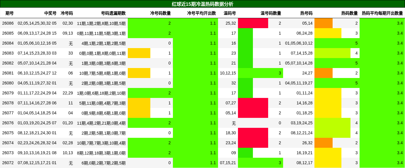 红球近15期冷温热码数据分析