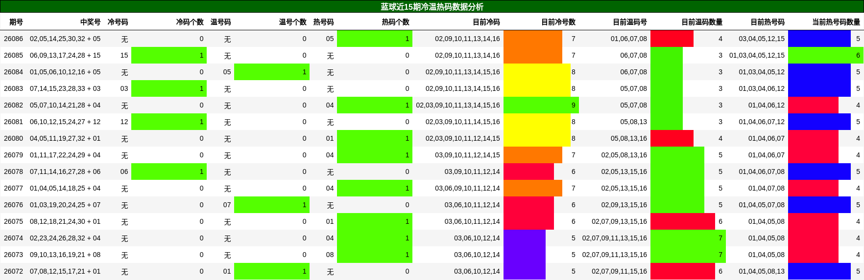 蓝球近15期冷温热码数据分析