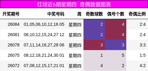红球近5期星期四 奇偶数据图表