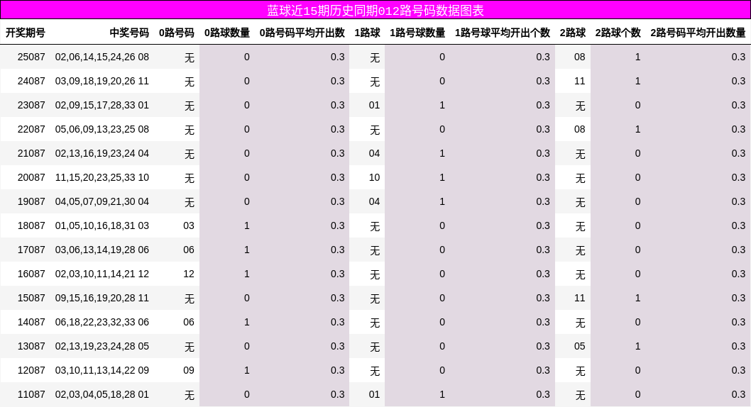 蓝球近15期历史同期012路号码数据图表