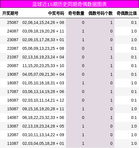 蓝球近15期历史同期奇偶数据图表