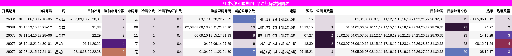 红球近5期星期四 冷温热码数据图表