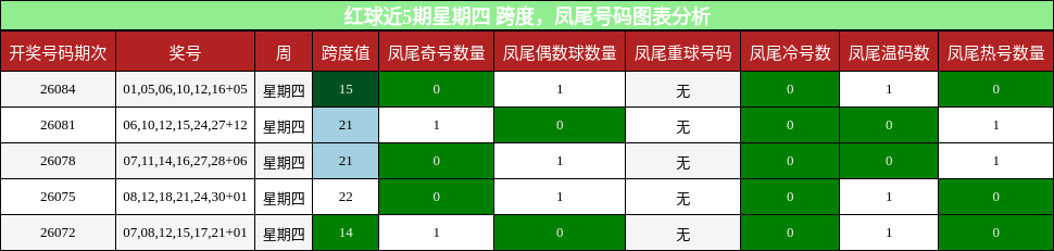 红球近5期星期四 跨度，凤尾号码图表分析
