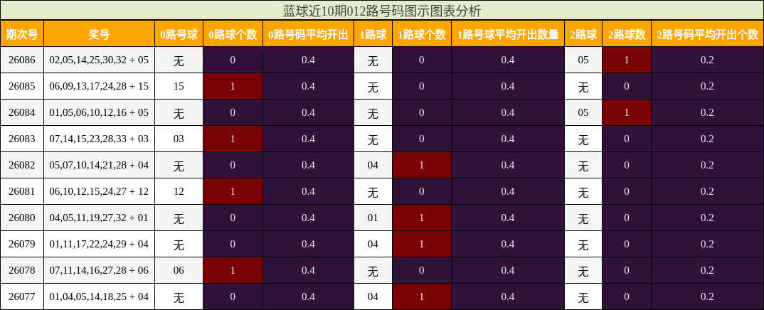 蓝球近10期012路号码图示图表分析