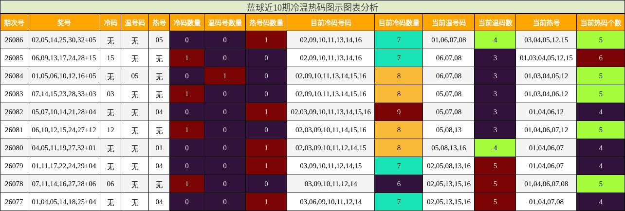 蓝球近10期冷温热码图示图表分析
