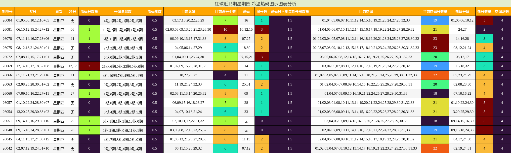 红球近15期星期四 冷温热码图示图表分析