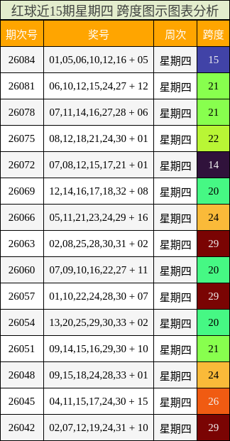 红球近15期星期四 跨度图示图表分析