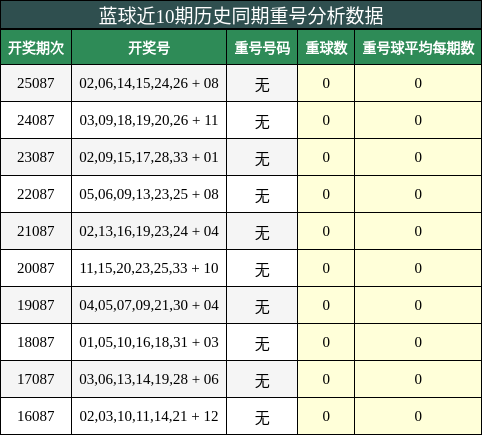 重号分析