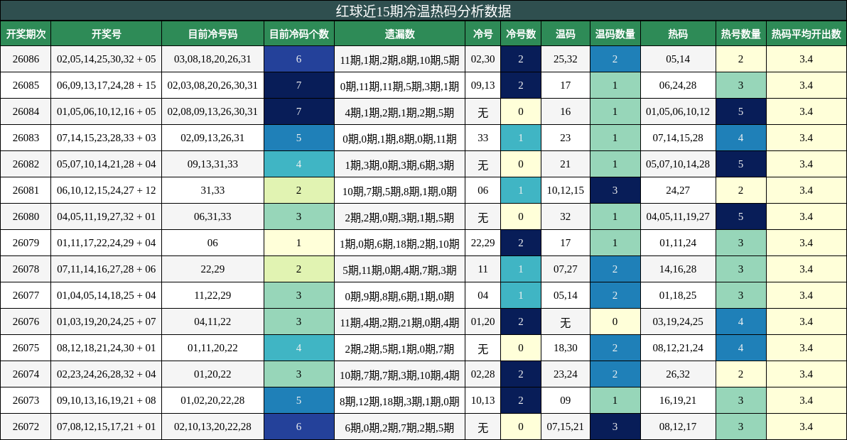 冷温热码分析