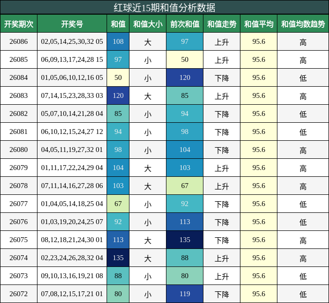 和值分析