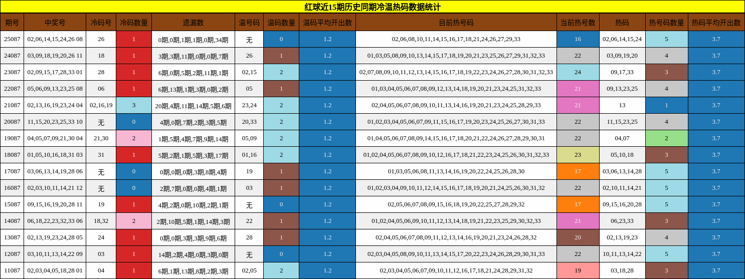 冷温热码分析