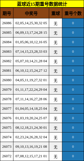 重号分析