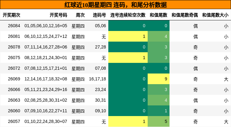 连码分析，和尾分析