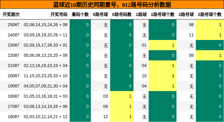 重号分析，012路号码分析