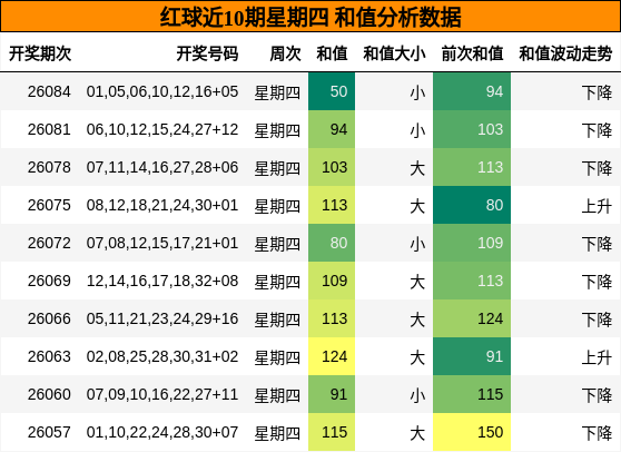 和值分析