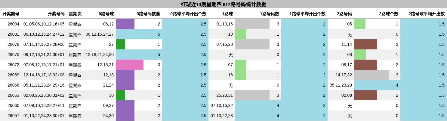 012路号码分析