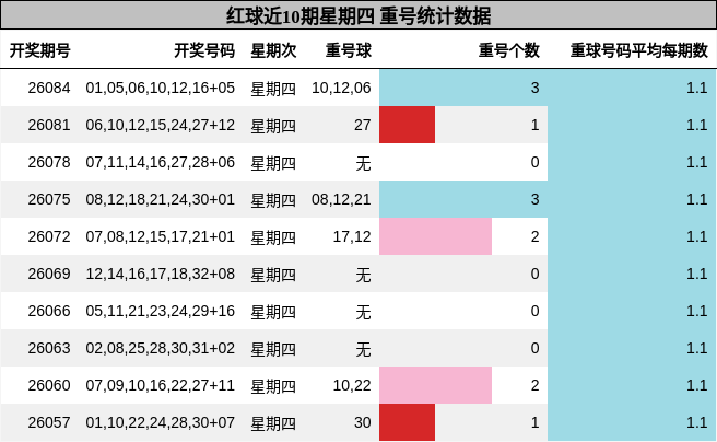 重号分析