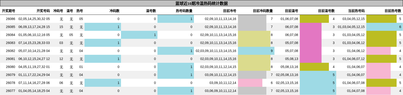 冷温热码分析