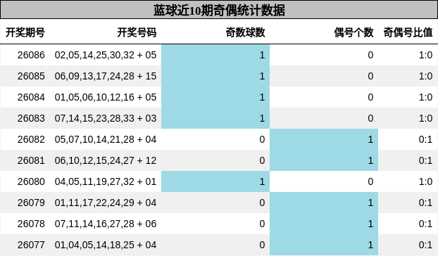 奇偶分析