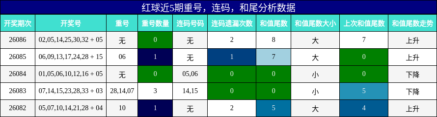 重号分析，连码分析，和尾分析