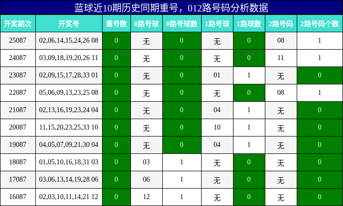 重号分析，012路号码分析