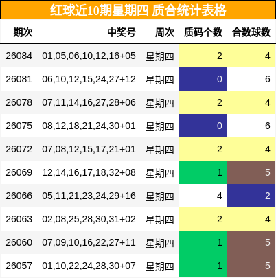 红球近10期星期四 质合统计表格