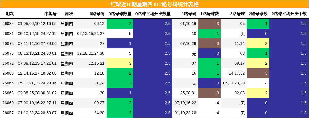 红球近10期星期四 012路号码统计表格