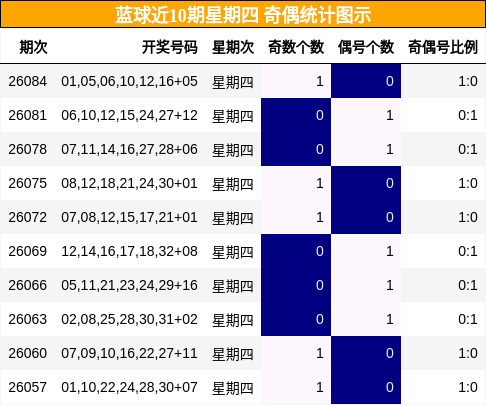 蓝球近10期星期四 奇偶统计图示