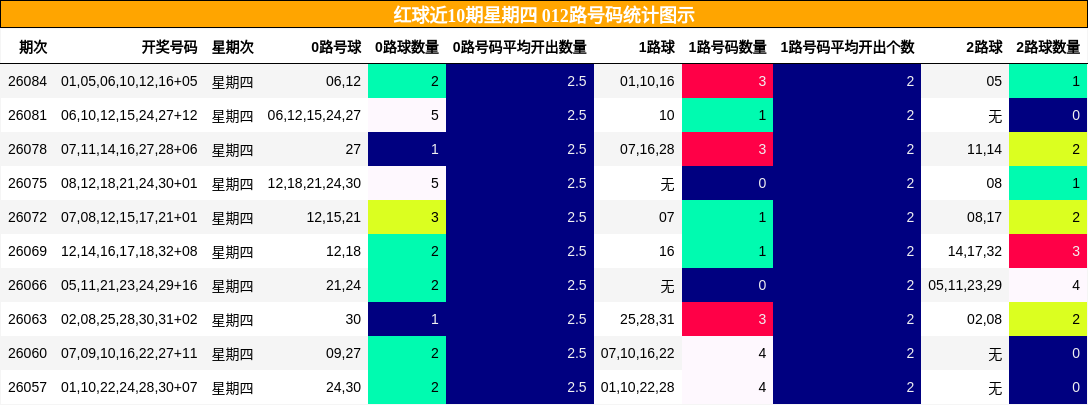 红球近10期星期四 012路号码统计图示