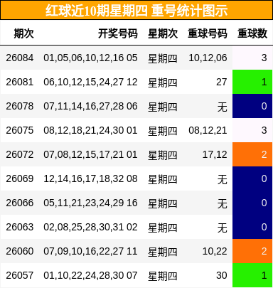 红球近10期星期四 重号统计图示