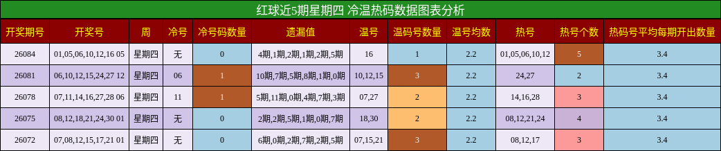 红球近5期星期四 冷温热码数据图表分析