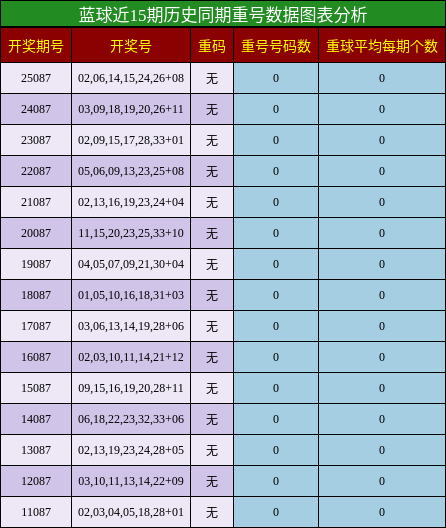 蓝球近15期历史同期重号数据图表分析