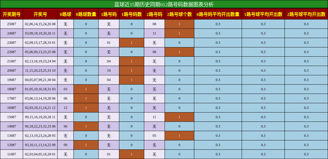 蓝球近15期历史同期012路号码数据图表分析