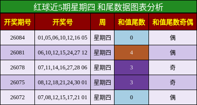 红球近5期星期四 和尾数据图表分析