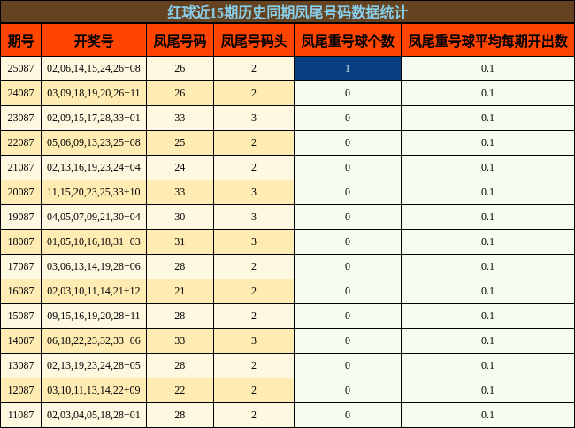 凤尾号码分析