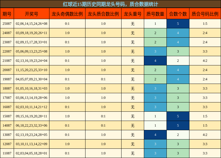 龙头号码分析，质合分析
