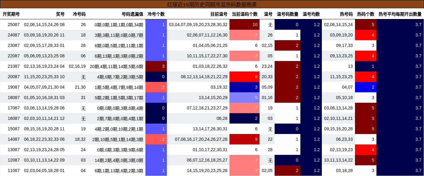 冷温热码分析
