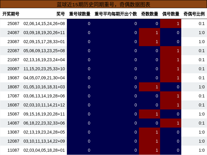 重号分析，奇偶分析