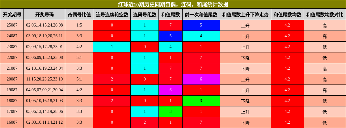 红球近10期历史同期奇偶，连码，和尾统计数据