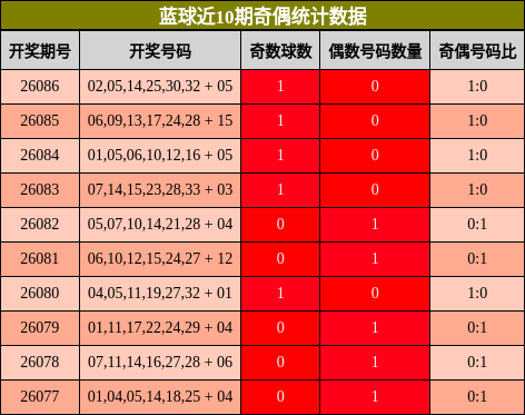 蓝球近10期奇偶统计数据